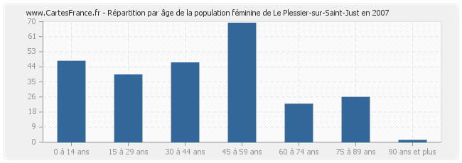 Répartition par âge de la population féminine de Le Plessier-sur-Saint-Just en 2007